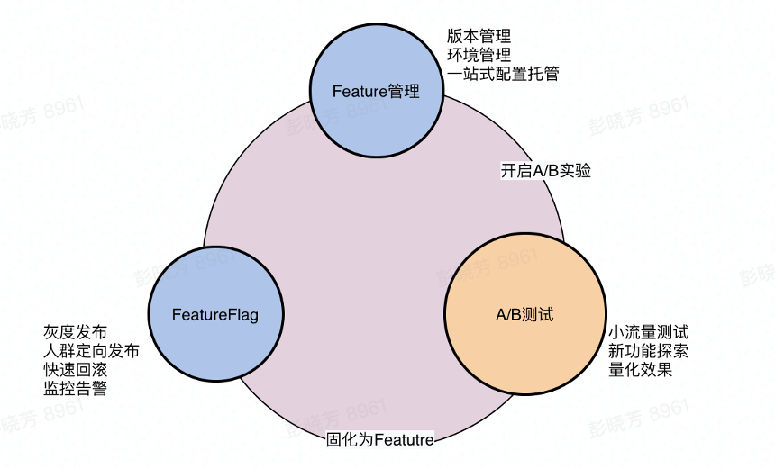 火山引擎 DataTester“智能发布”：覆盖产品研发、测试、上线全流程，一站式智能管理 A/B 实验