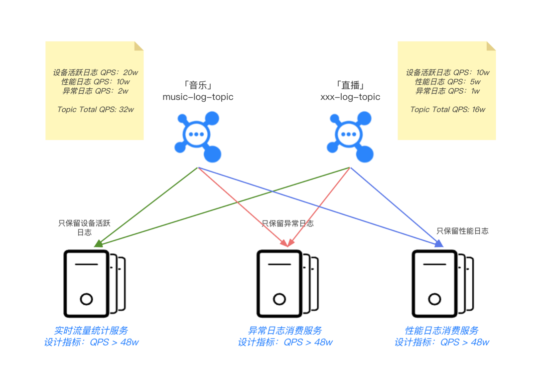 Corona技术专题-日志上报、采集、分流链路设计