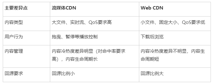 浅析流媒体CDN与WEB CDN的业务差异