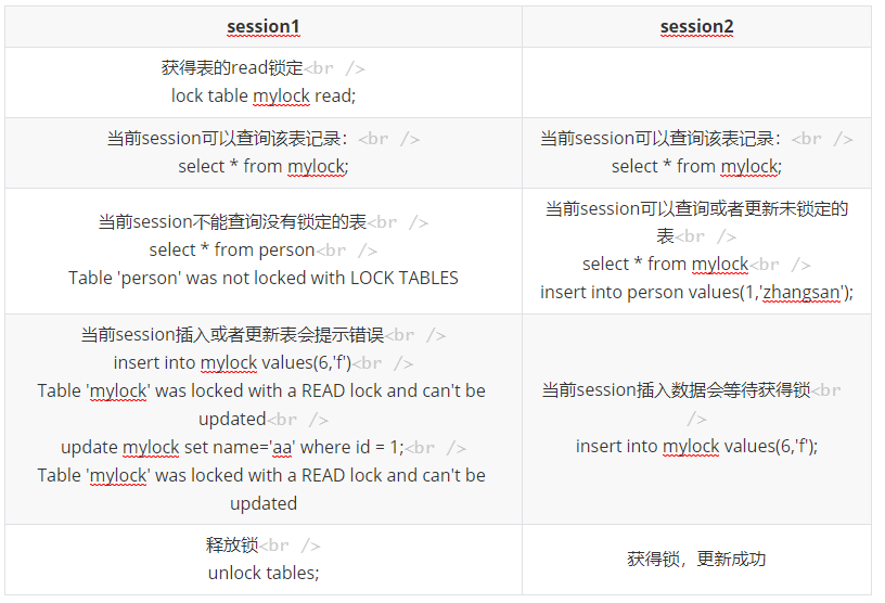 mysql基础之四->mysql锁机制