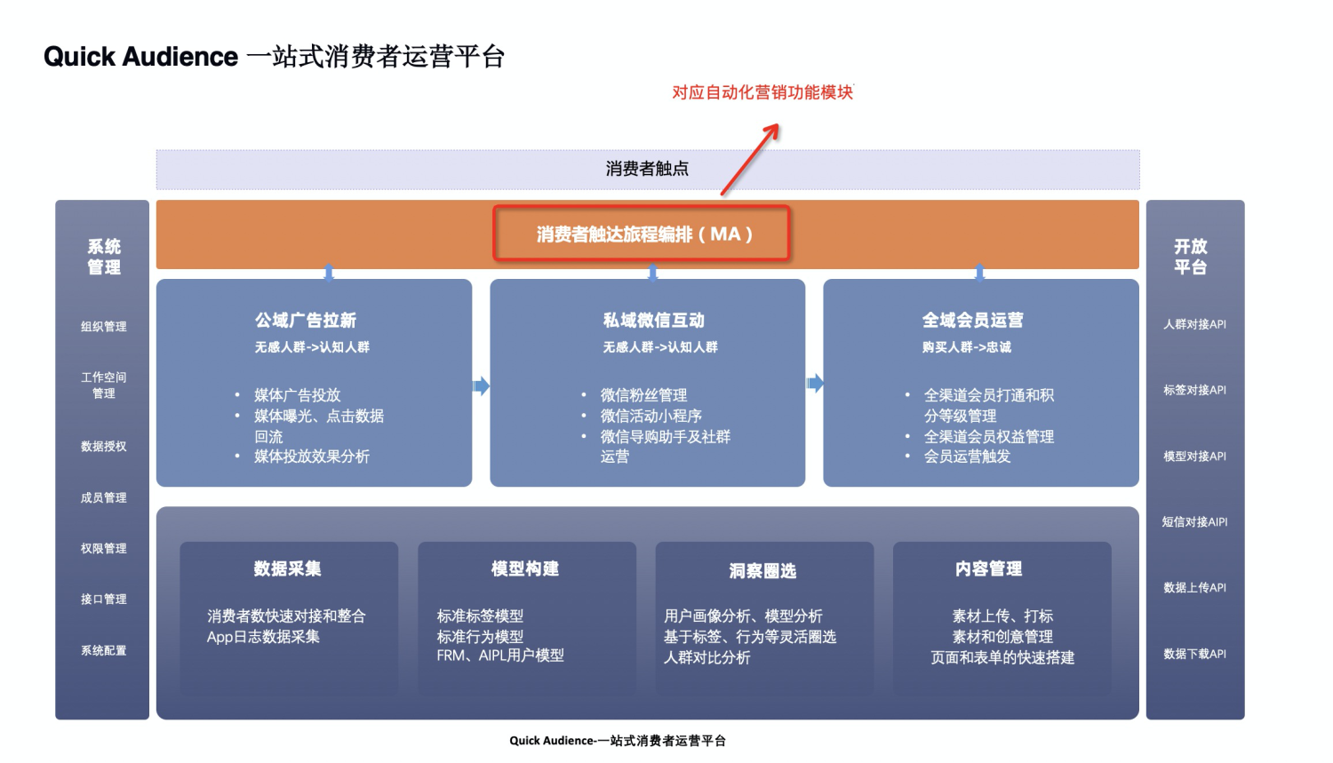 看全域消费者运营Quick Audience如何实现自动化营销？
