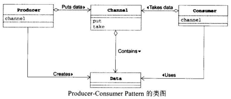 Java多线程基础（七）——Producer-Consumer模式