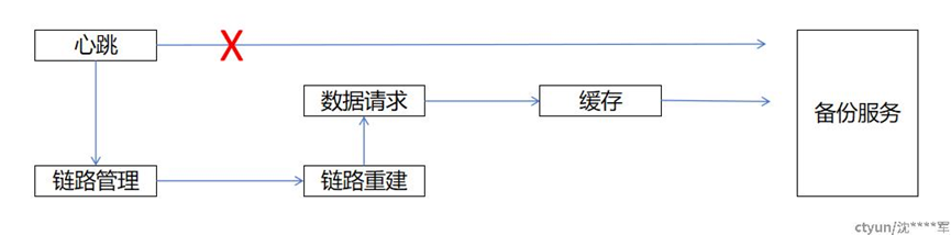云备份技术解析：云备份 CT-CBR 关键技术介绍