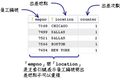 MySQL 超新手入门（6） CRUD 与资料维护