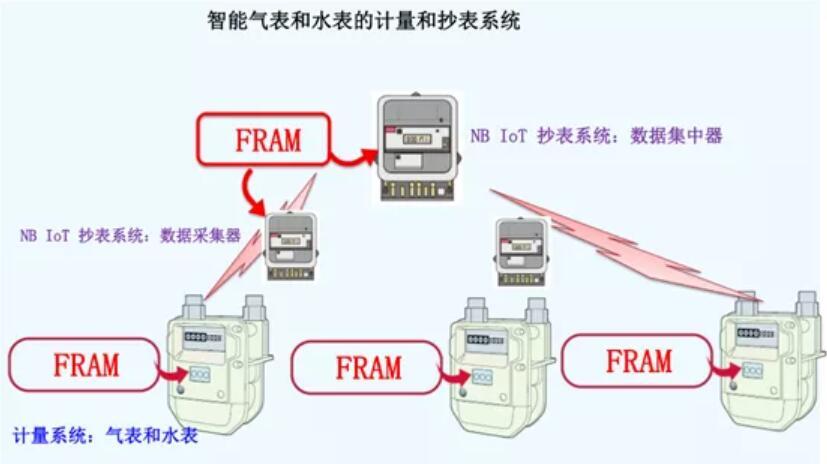 富士通FRAM应用领域大合集