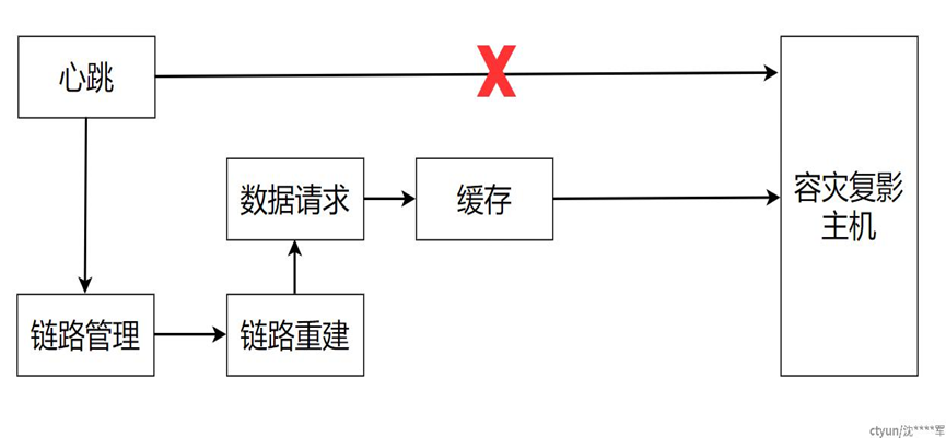 云备份技术解析：云容灾 CT-CDR 关键技术介绍