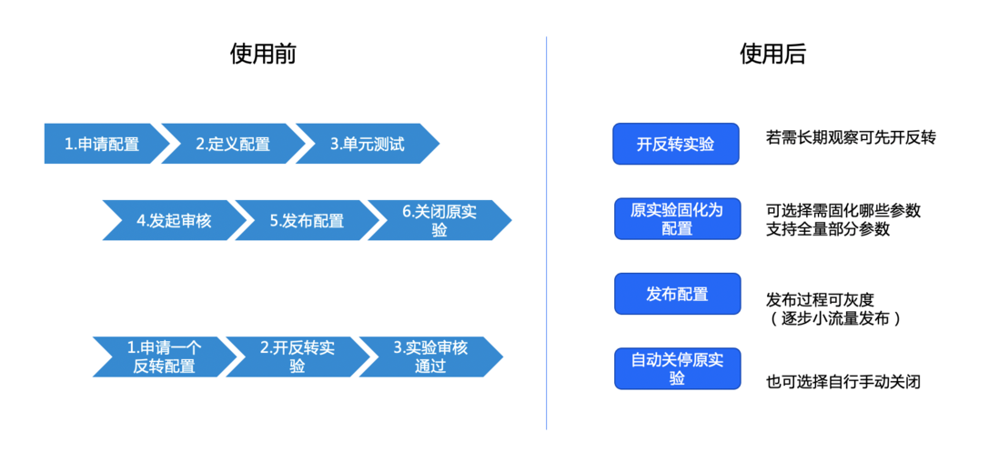 火山引擎 DataTester“智能发布”：覆盖产品研发、测试、上线全流程，一站式智能管理 A/B 实验