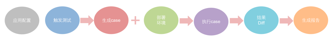 如何减少创建订单、支付等线上写场景漏测？去哪儿流量录制回放实践