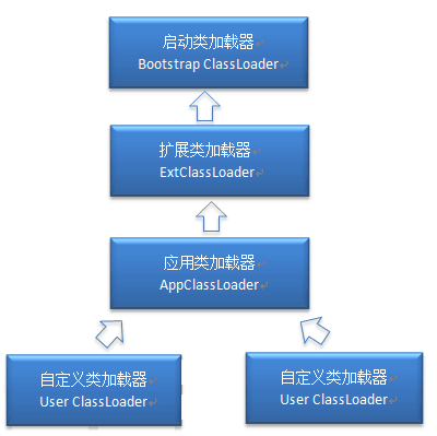 JVM系列（一）——java的类加载机制