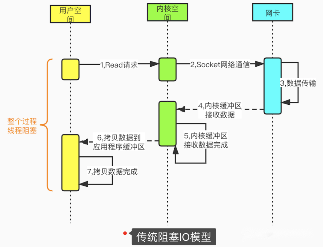 重大事故！IO问题引发线上20台机器同时崩溃