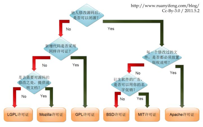 5W1H聊开源之What——开源协议有哪些？