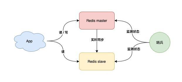如何从0到1构建一个稳定、高性能的Redis集群？