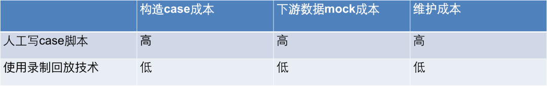 如何减少创建订单、支付等线上写场景漏测？去哪儿流量录制回放实践