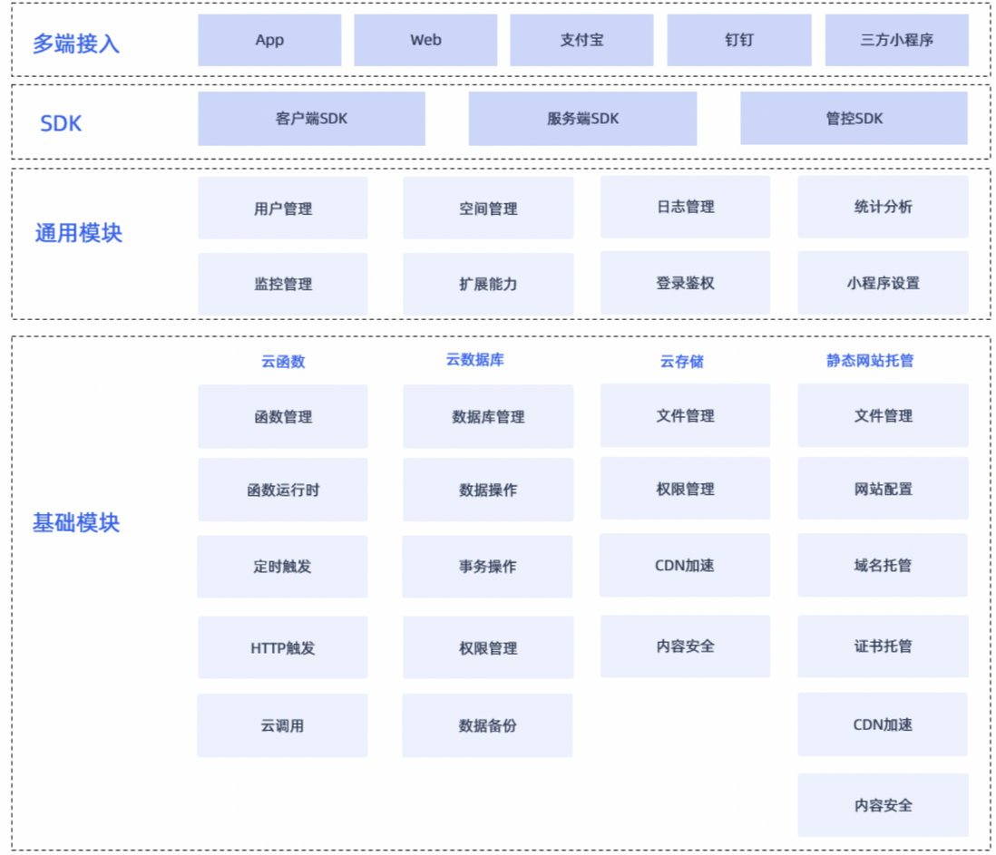 一文搞懂EMAS Serverless小程序开发｜电子书免费下载