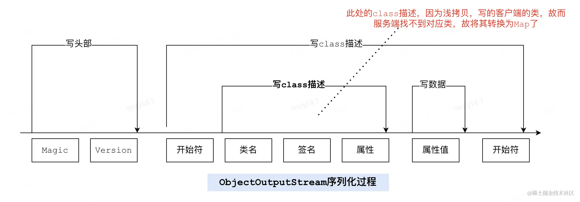 java浅拷贝BeanUtils.copyProperties引发的RPC异常