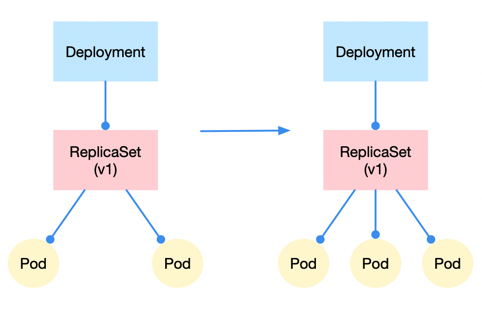从零开始了解 kubernetes，还有谁不会？