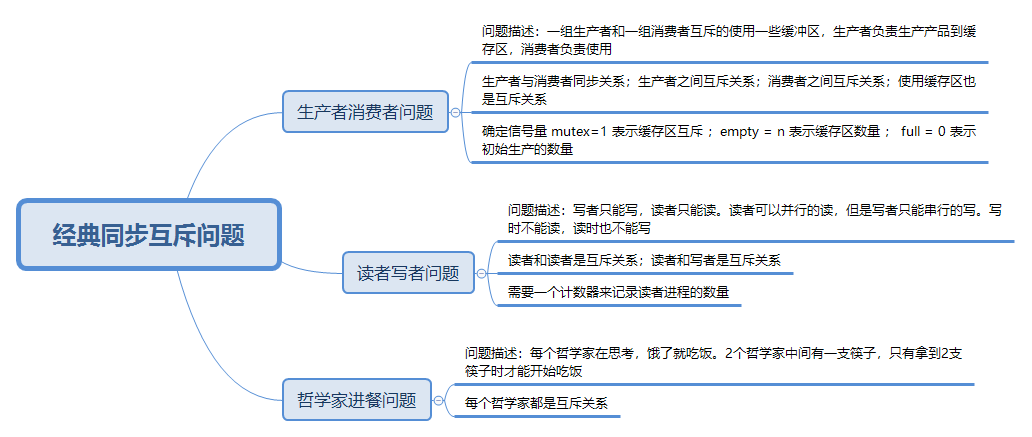 冷月手撕408之操作系统(10)-经典同步互斥问题
