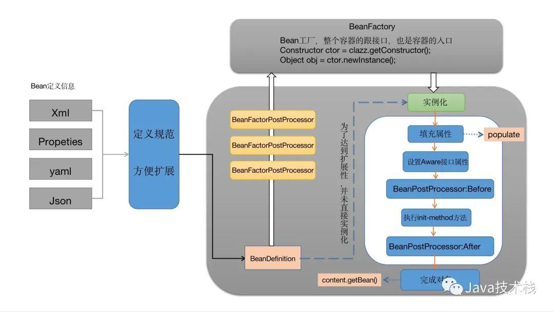 一文搞定 Spring Bean 的创建全过程！