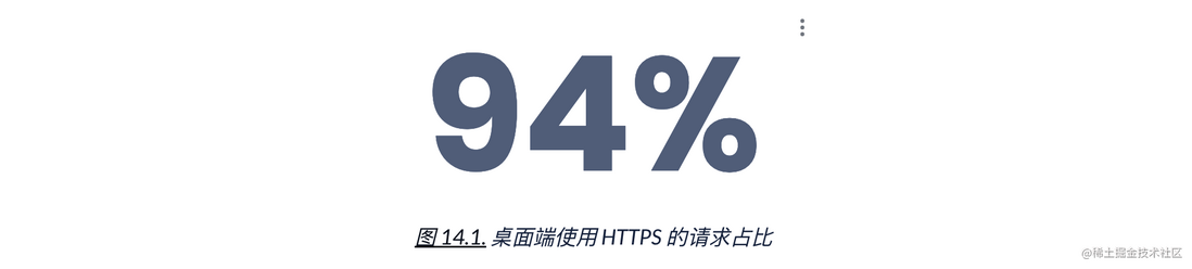 HTTP Archive 2022 年度报告 —— 安全
