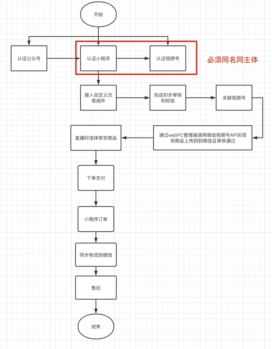 CRMEB Java.小程序交易组件操作使用教程
