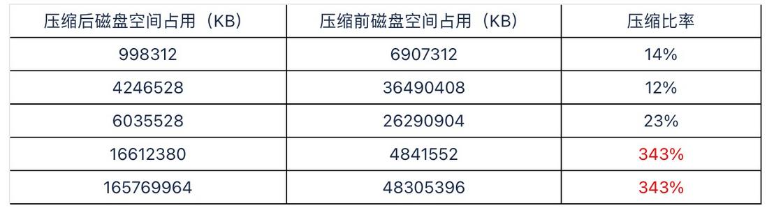 IoT 场景下 TimescaleDB 与 TDengine 的性能对比测试报告出炉！点击查看