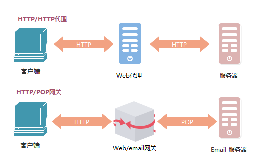 图解HTTP权威指南（四）| 代理