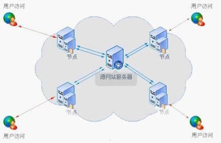 CDN与存储之Node.js后端开发