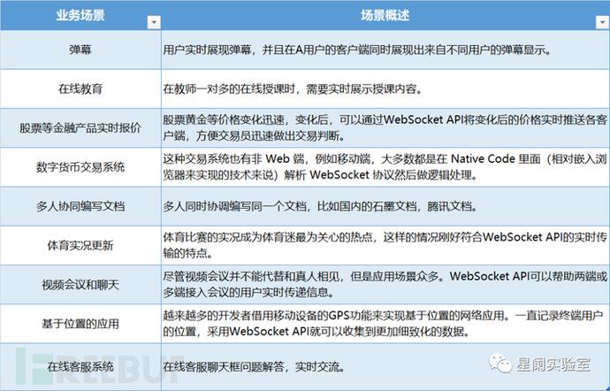 WebSocket API安全风险解读