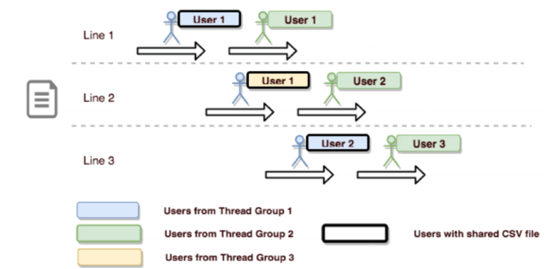 jMeter 里 CSV Data Set Config Sharing Mode 的含义详解