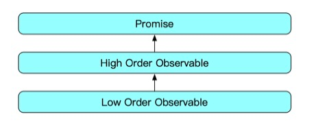 基于 Observable 构建前端防腐策略