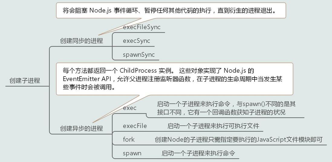 十七张图玩转Node进程——榨干它