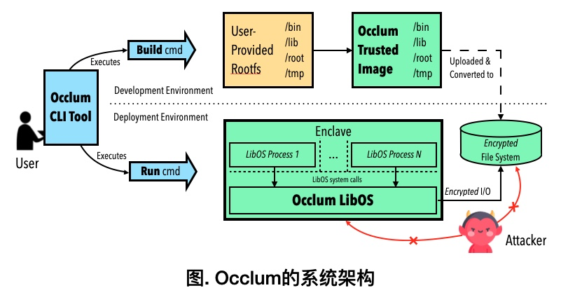 人人都可以“机密计算”：Occlum 使用入门和技术揭秘 | 开源