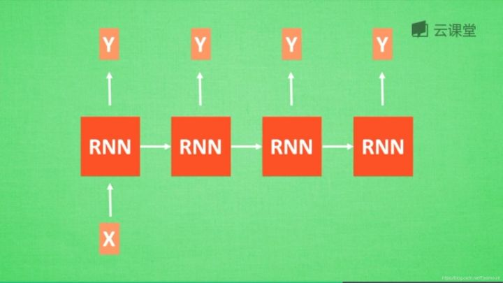 循环神经网络LSTM RNN回归：sin曲线预测