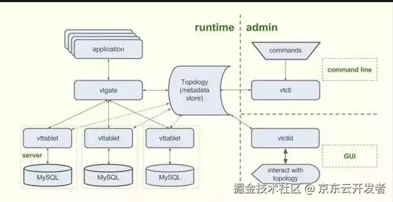 对比 Vitess，ShardingSphere 有哪些不同