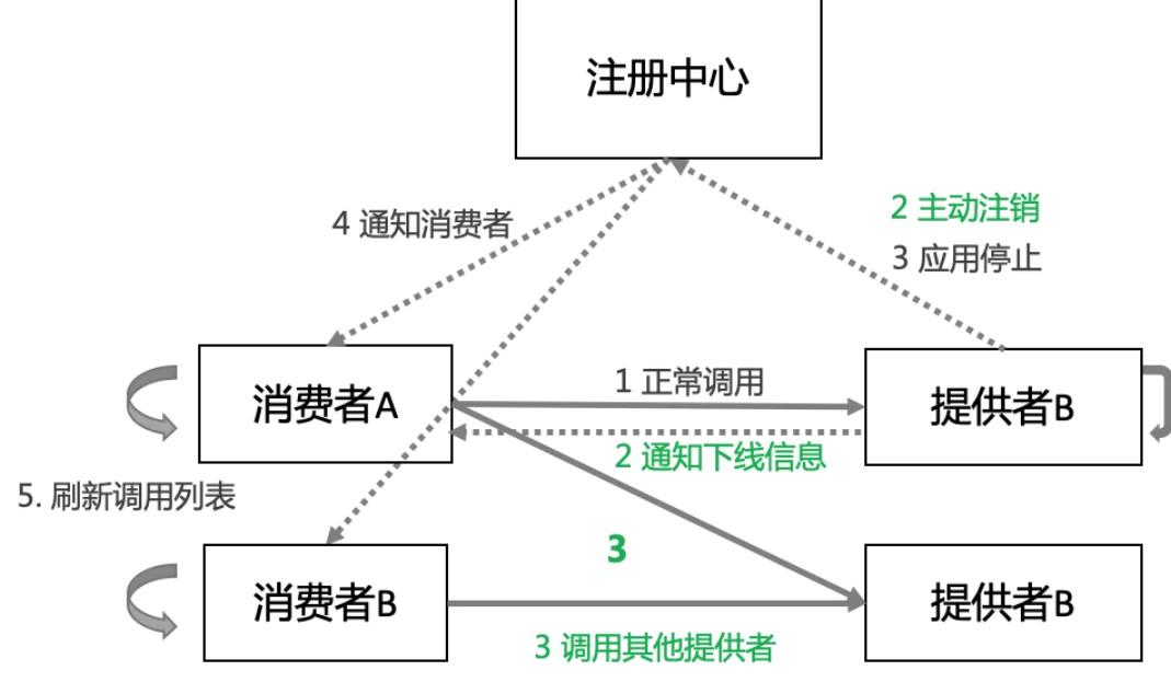 如何提升微服务的幸福感？