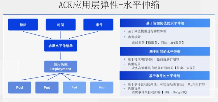 阿里云云原生弹性方案：用弹性解决集群资源利用率难题