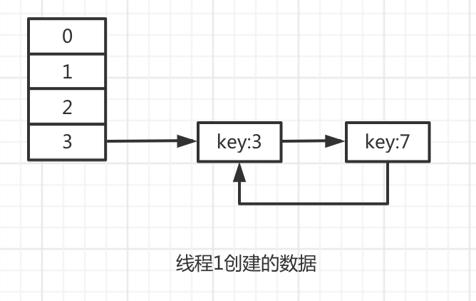 11张图让你彻底明白jdk1.7 hashmap的死循环是如何产生的