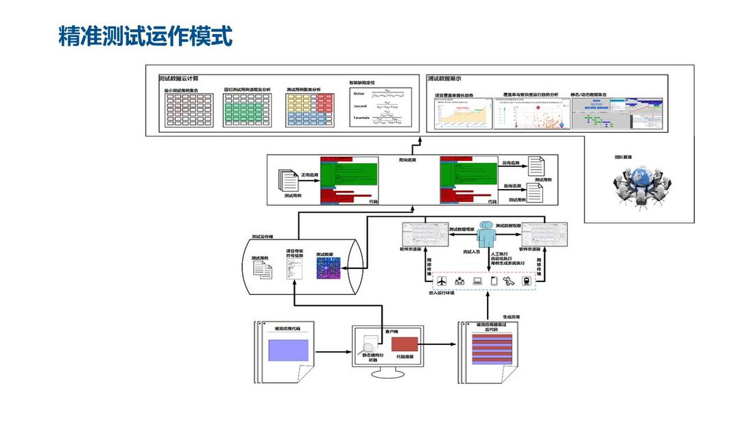 精准测试技术十年发展漫谈