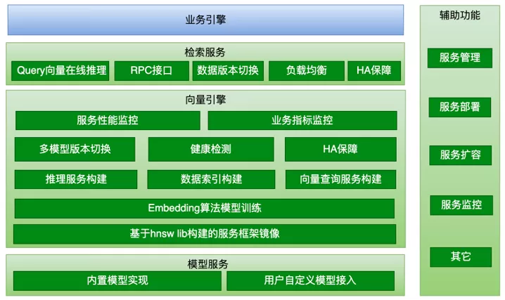万物皆为向量，爱奇艺在线向量召回工程服务化实践