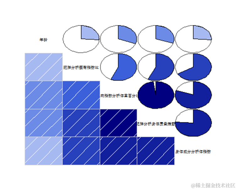 R语言多维度视角下白领人群健康体质检测数据关系可视化分析