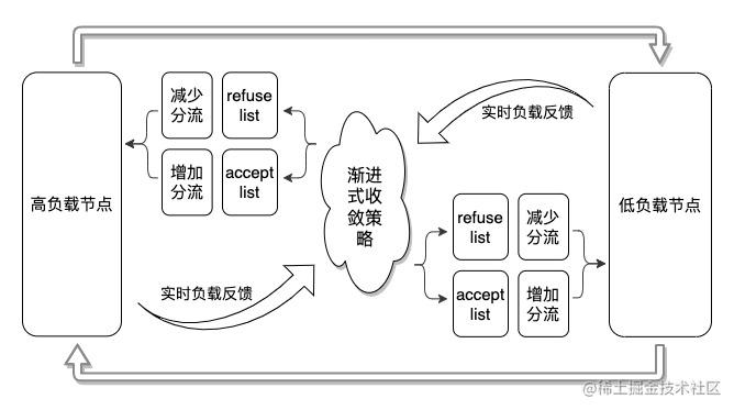 广告在线模型系统负载均衡策略实践