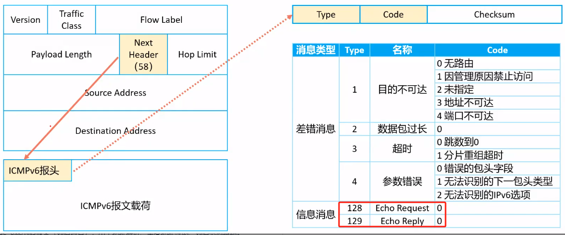 ICMPv6-NDP