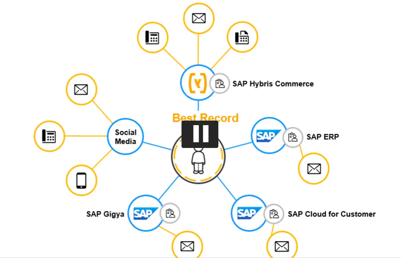 Marketing Cloud的contact merge机制