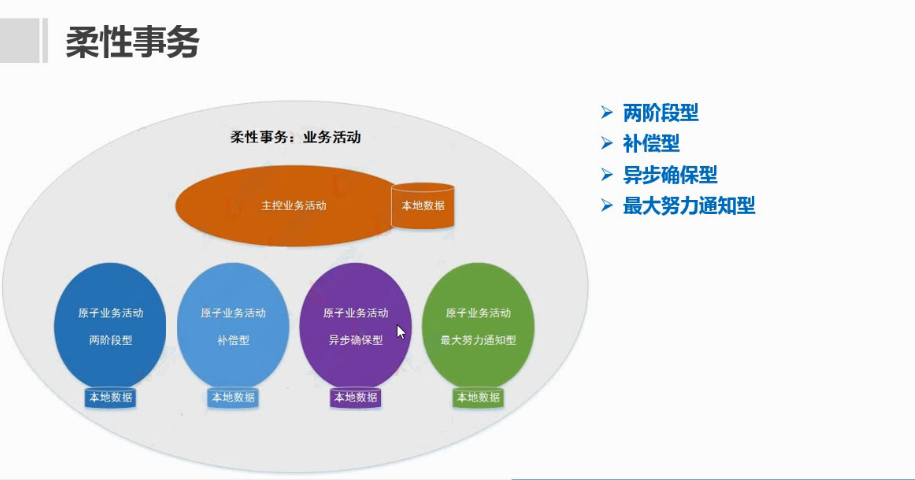 微服务架构分布式事务解决方案设计思路