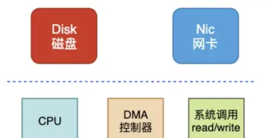 面试官：linux零拷贝的原理是什么？