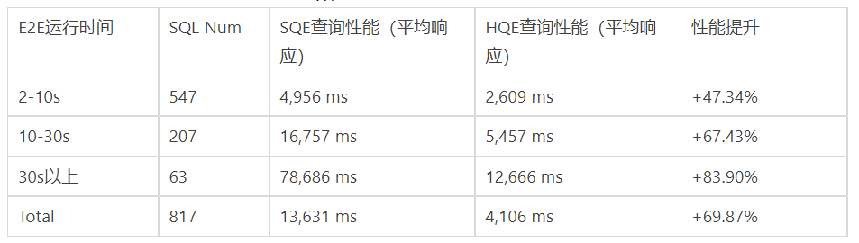 Hologres揭秘：高性能原生加速MaxCompute核心原理