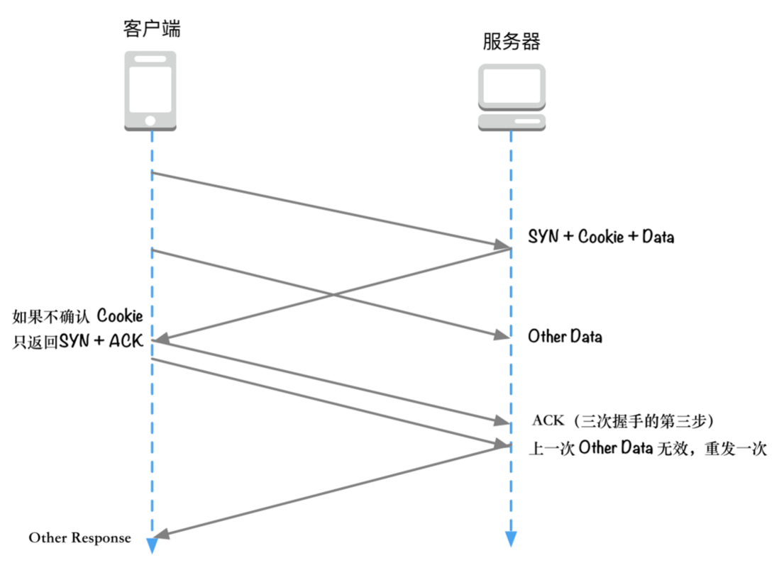 当我谈 HTTP 时，我谈些什么?