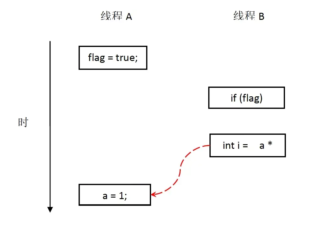 啃碎并发（11）：内存模型之重排序