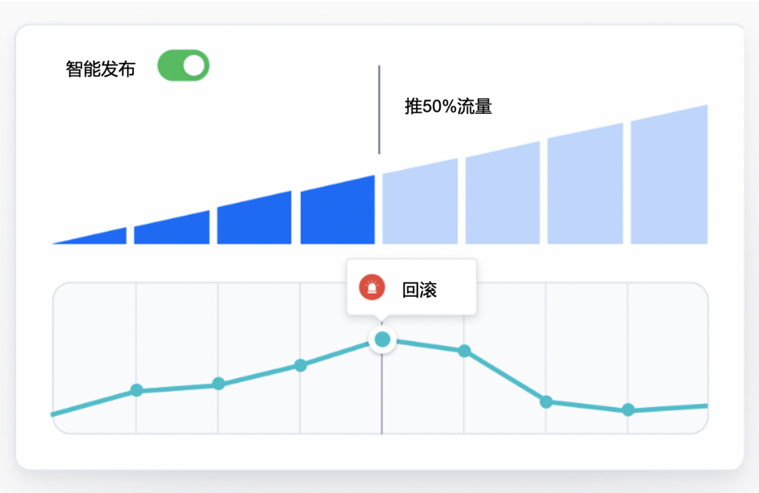 火山引擎 DataTester“智能发布”：覆盖产品研发、测试、上线全流程，一站式智能管理 A/B 实验