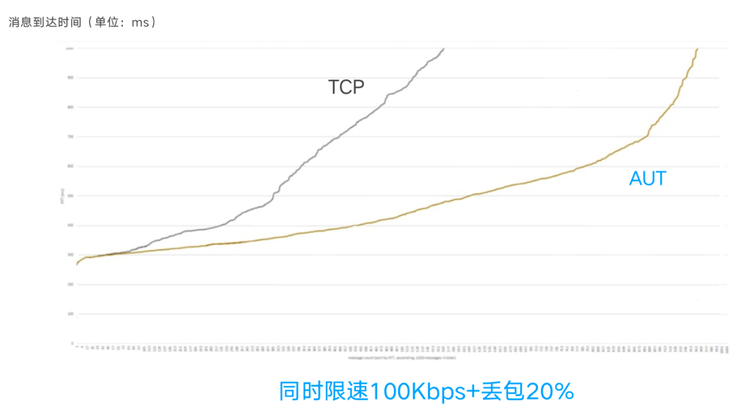 声网自研传输层协议 AUT 的落地实践丨Dev for Dev 专栏
